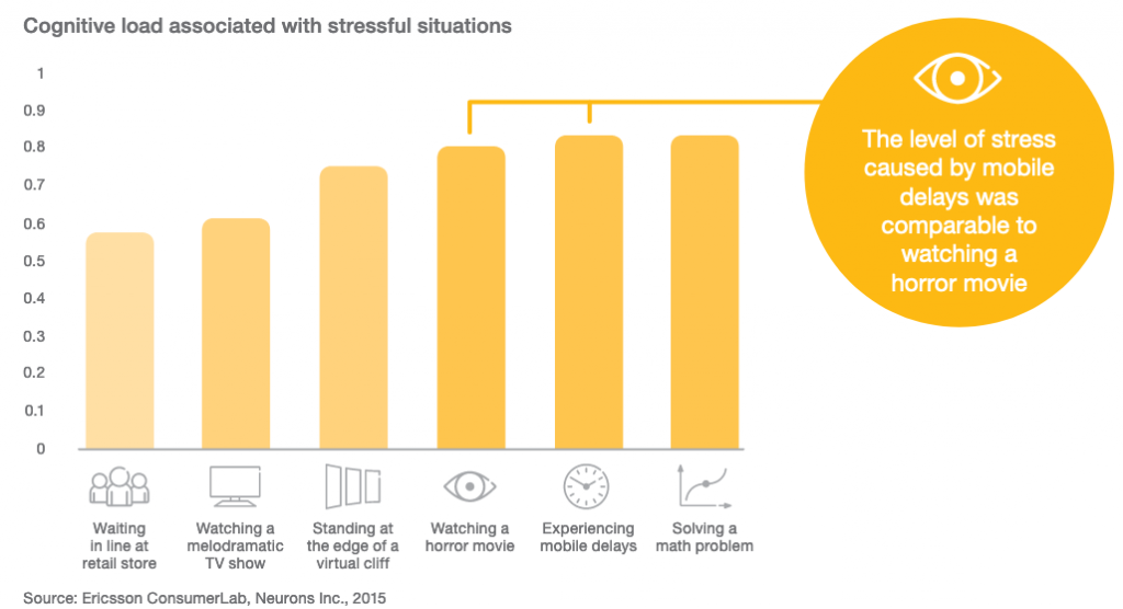 Chart that describes of Level of stress caused by mobile delays is comparable to watching a horror movie,